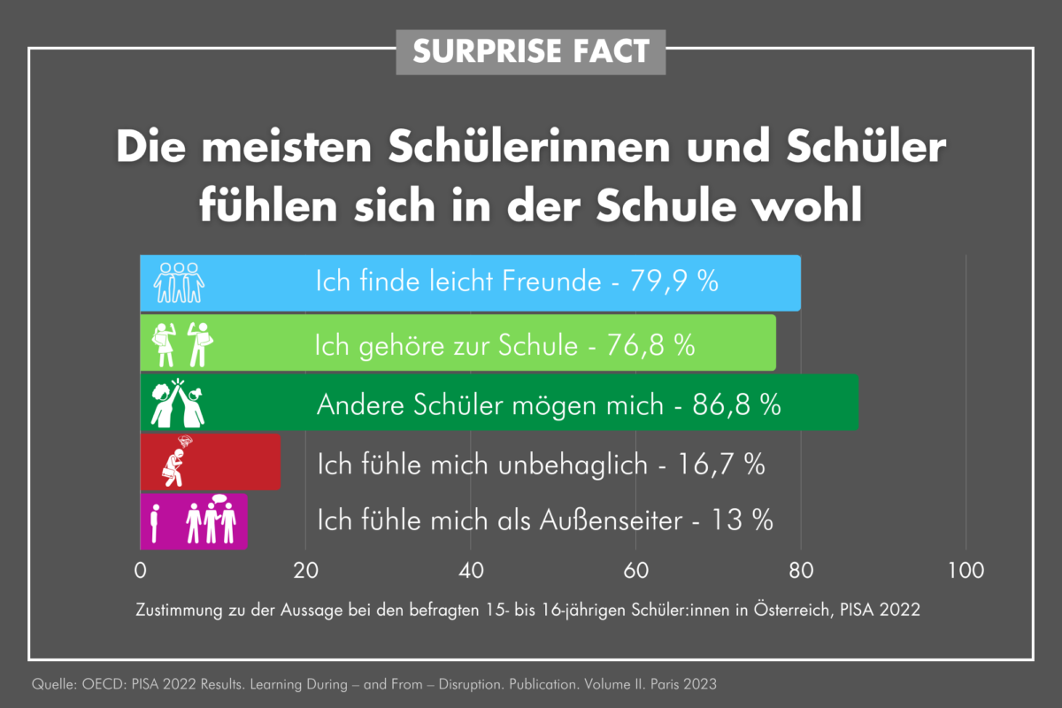 Surprise Fact Schüler innen fühlen sich wohl Academia Superior