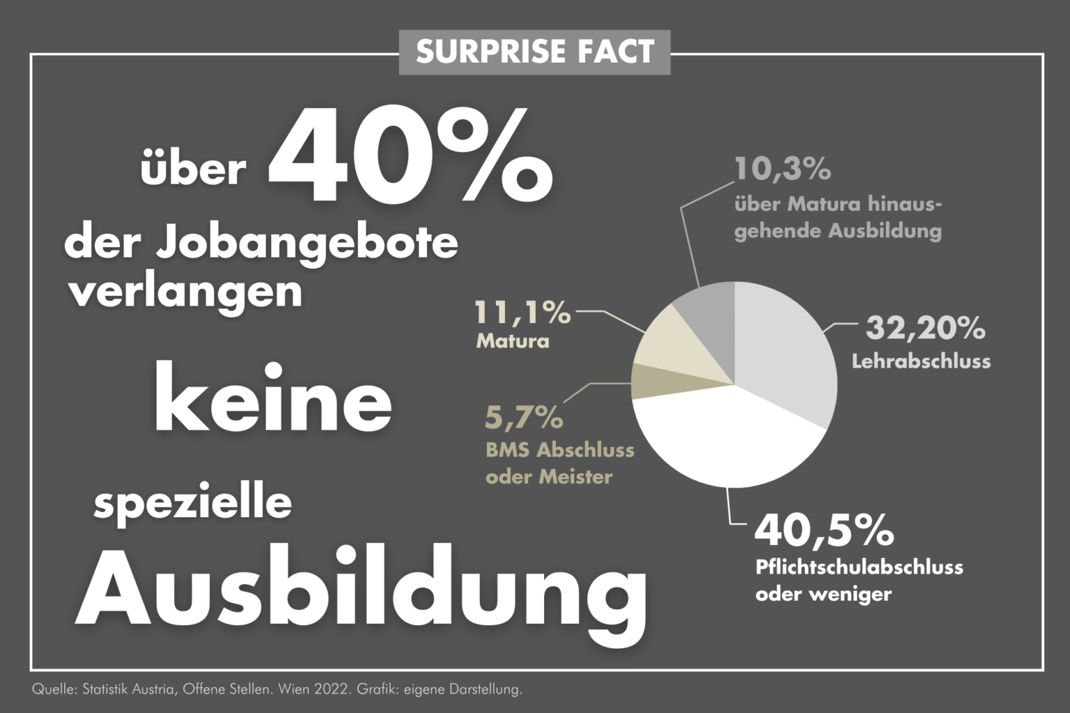 Über 40 % Der Jobangebote Erfordern Keine Spezifische Ausbildung ...