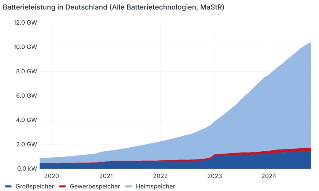 Anstieg der Batterieleistung in Deutschland 2020-2025 (0,9 auf 10,4 GW)