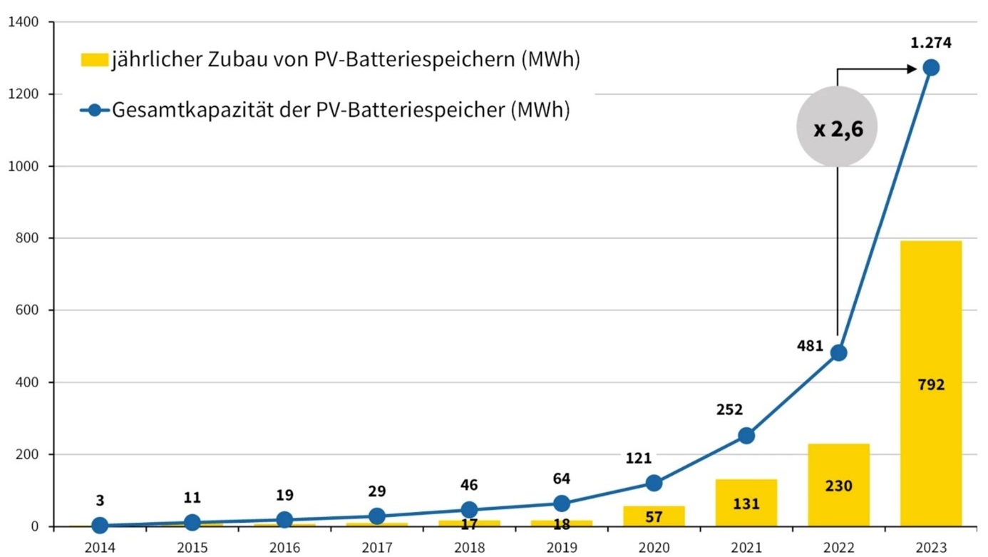 Kapazität der Batteriespeicher in Österreich von 2014-2023 von 3 auf 1.274 MWh gestiegen 